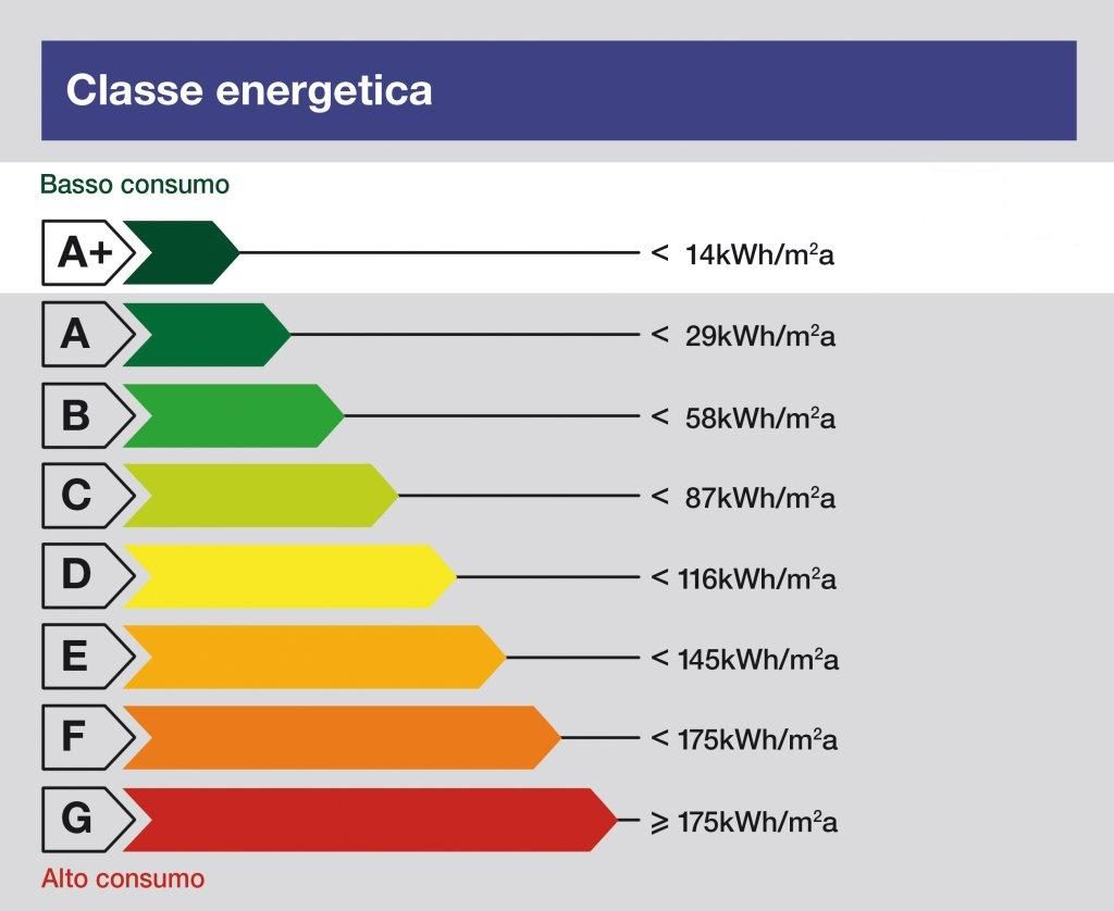 guida classe energetica elettrodomestici