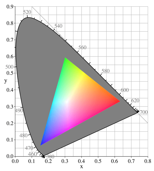 diagramma gamma colori