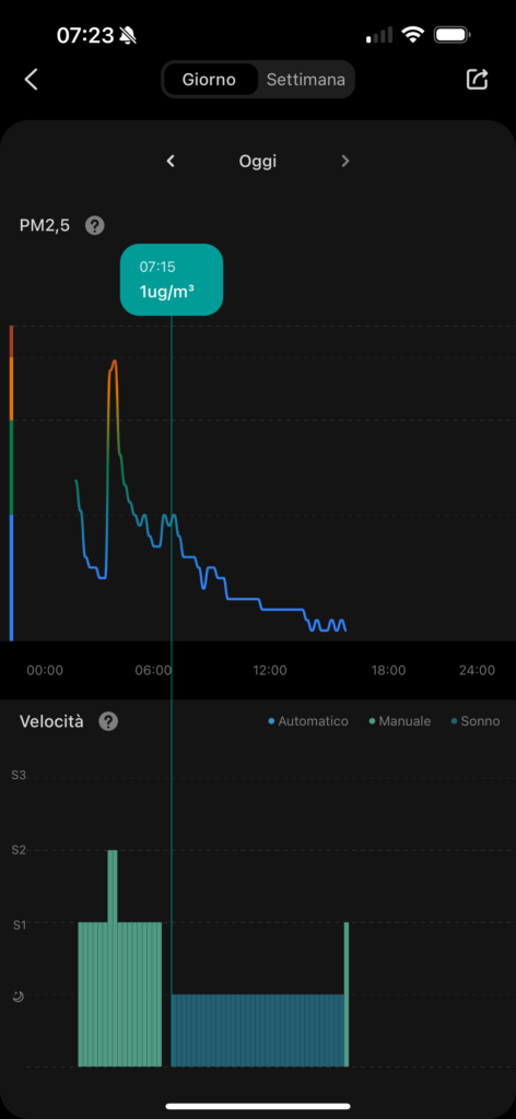 Recensione purificatore Levoit Core 300S - app - grafico pm 2.5