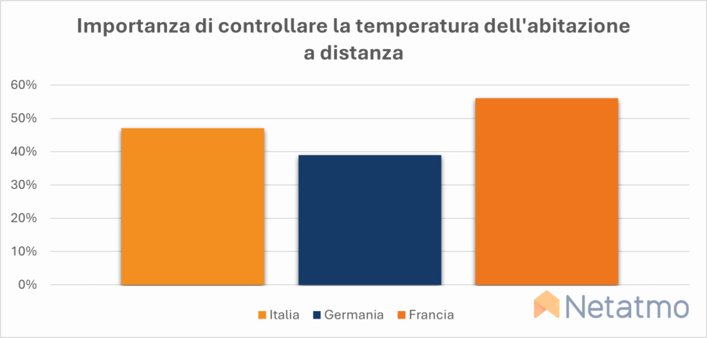 Grafico ricerca Netatmo