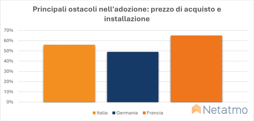 Grafico ricerca Netatmo